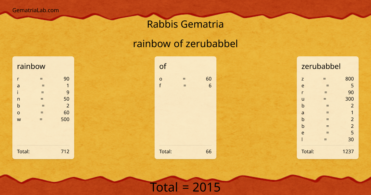 rainbow of zerubabbel in rabbis Gematria